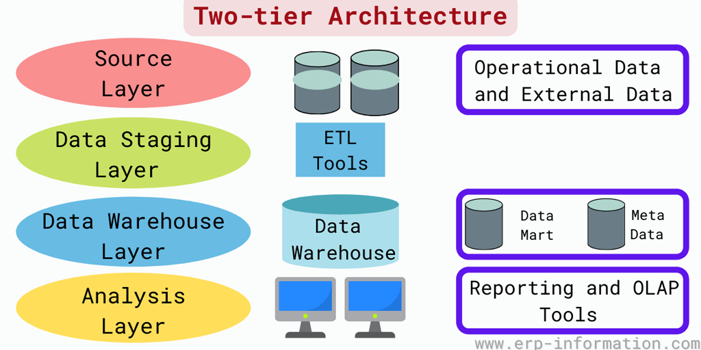 Two-tier Architecture of Data Warehouse