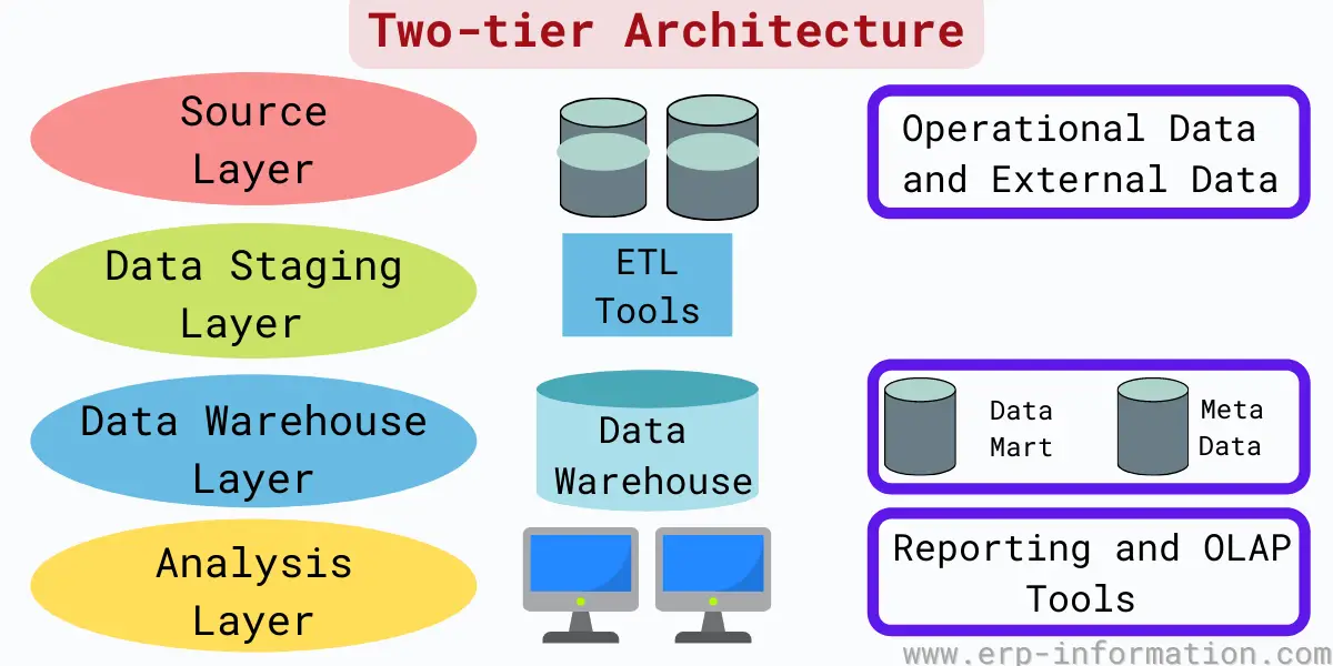 Three Tier Data Warehouse Architecture