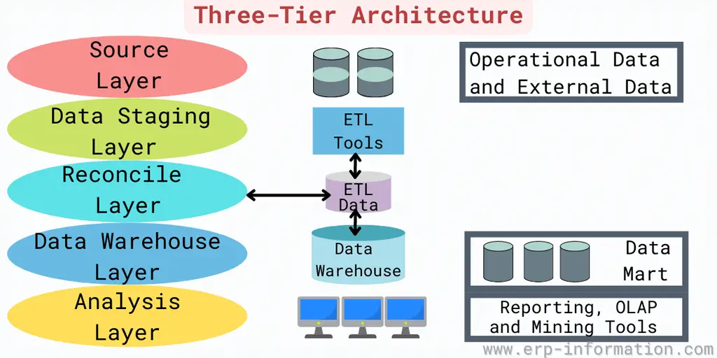 Three-tier Architecture of Data Warehouse