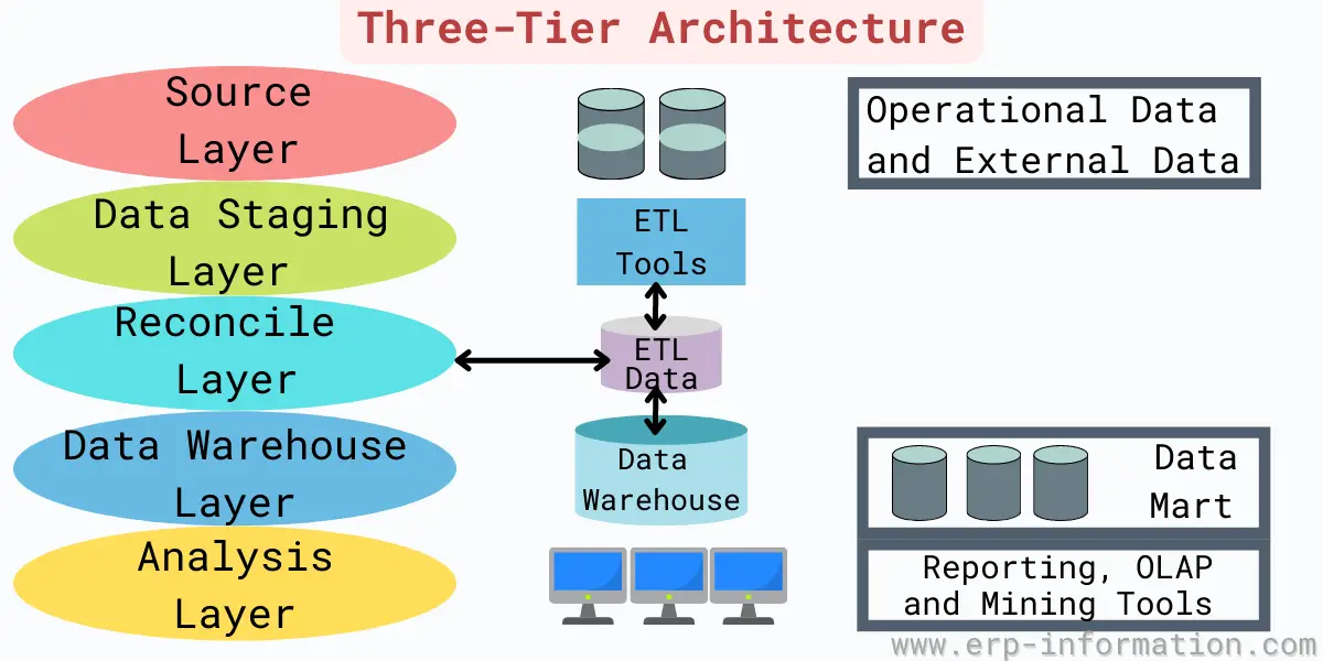 Three Tier Data Warehouse Architecture