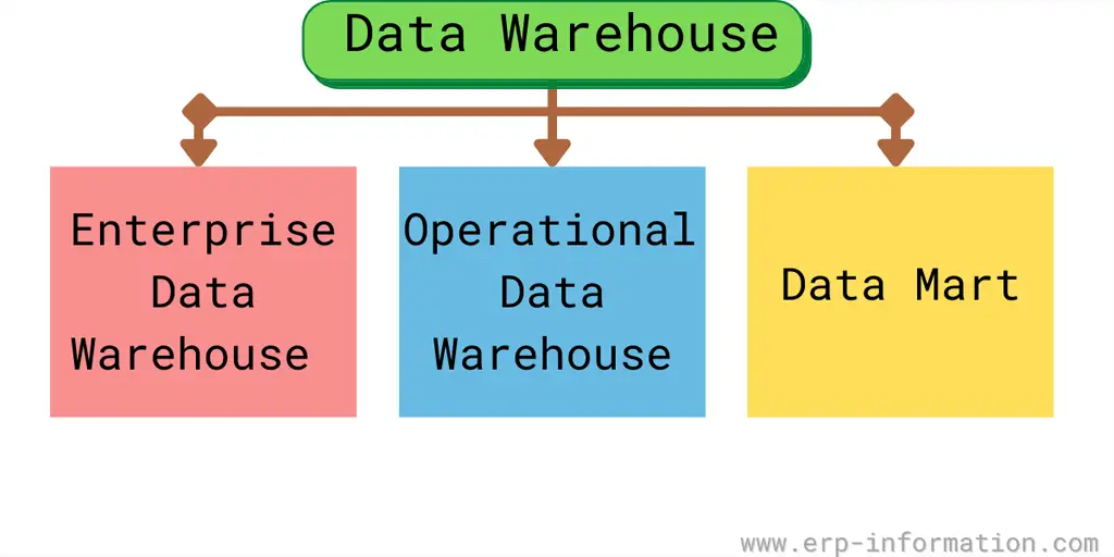 Data Warehouse Types