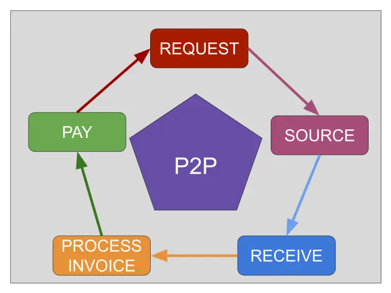 What is P2P Cycle in SAP? (12 Steps of ProcureToPay Process)