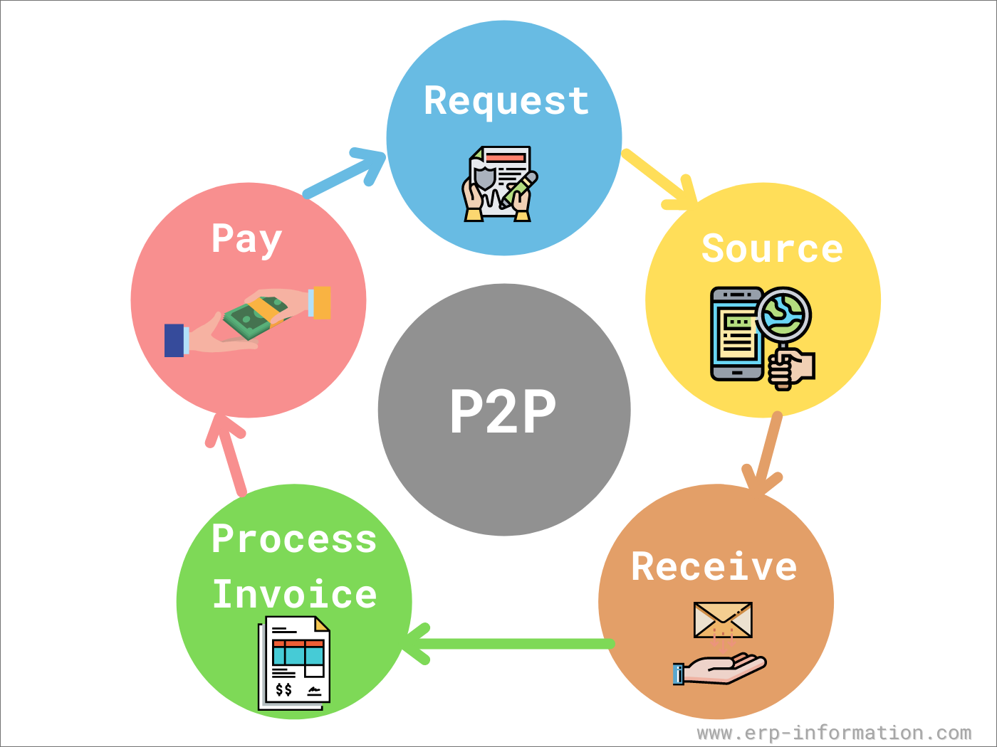 Purchase To Pay Cycle 12 steps of SAP procure to pay P2P 