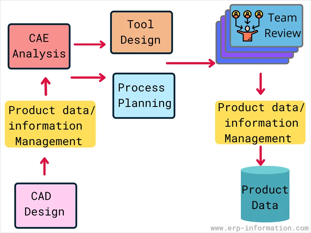 Product Data Management Process