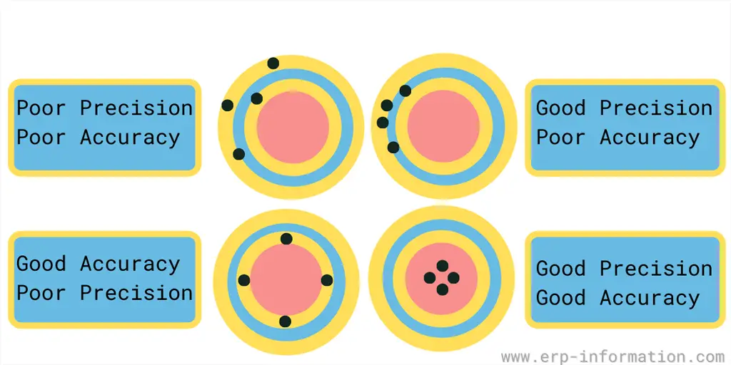 Data accuracy illustration