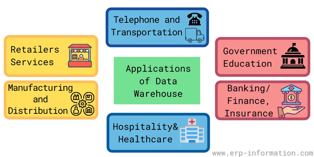 Applications of Data Warehouse