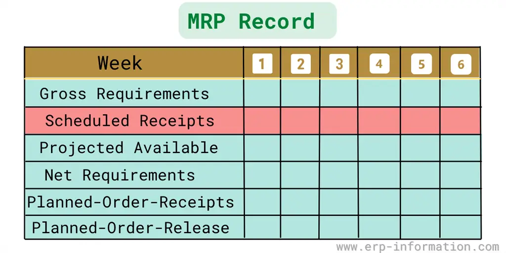 Role of Scheduled Receipt in MRP Records