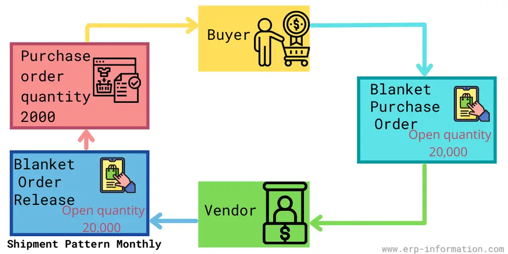 Vendor scheduling