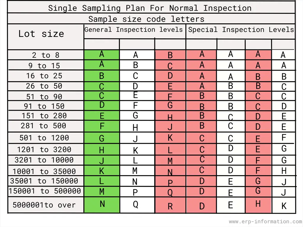 AQL Inspection levels