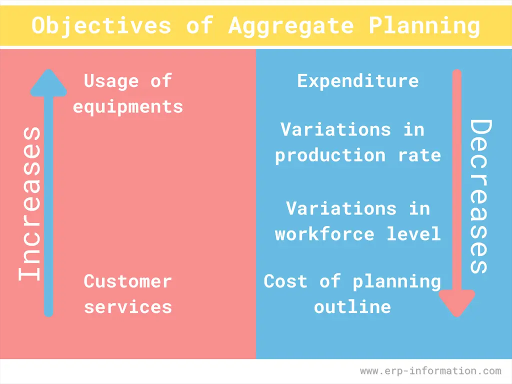 Aggregate Planning Objectives