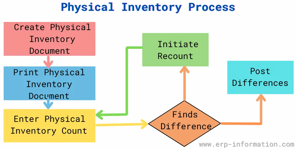 Physical Inventory Process