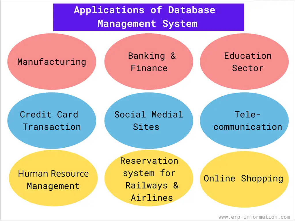 Applications of DBMS in different sectors