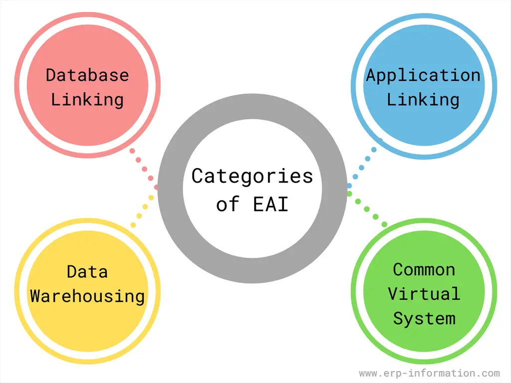 Categories of EAI