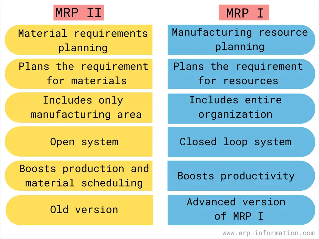 Difference Between MRP I and MRP II