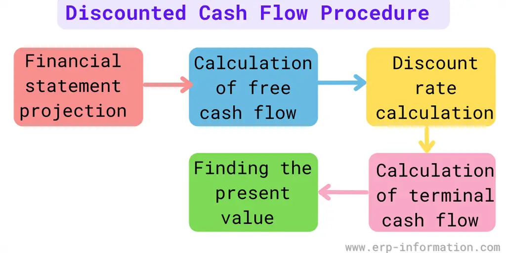Procedure for discounted cash flow