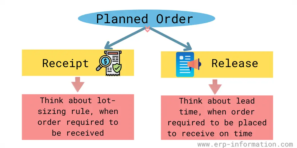 Planned order with receipt and release