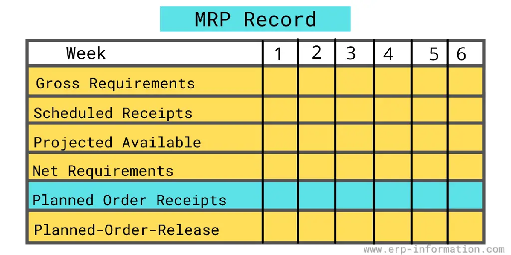 Planned order receipt in MRP record