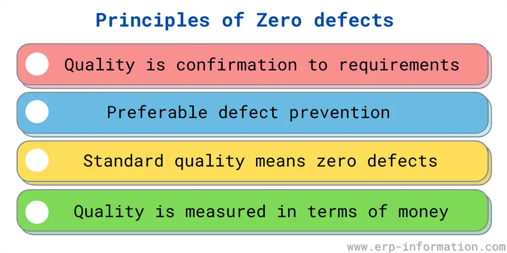 Principles of zero defect