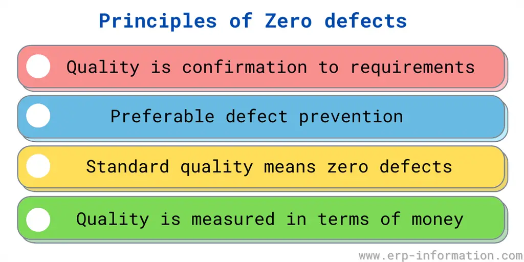 Principles of Zero Defect