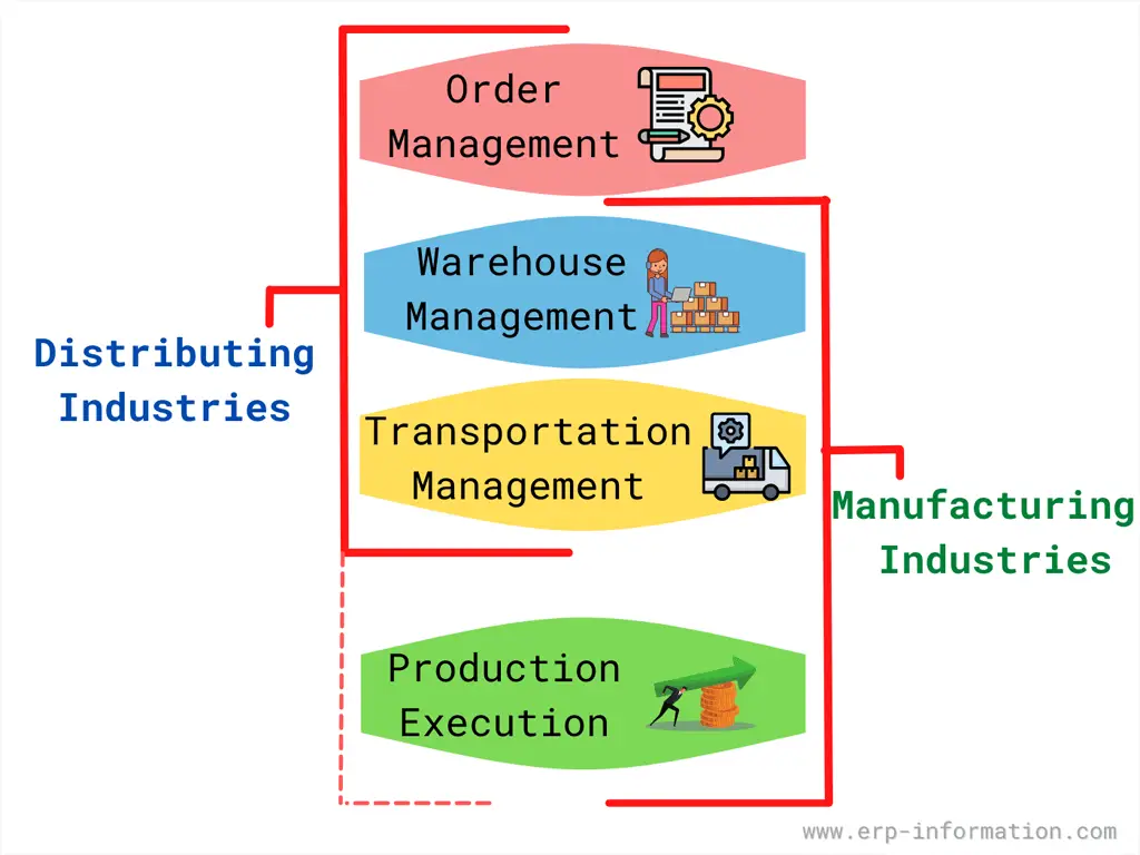 SCE application focus by industry