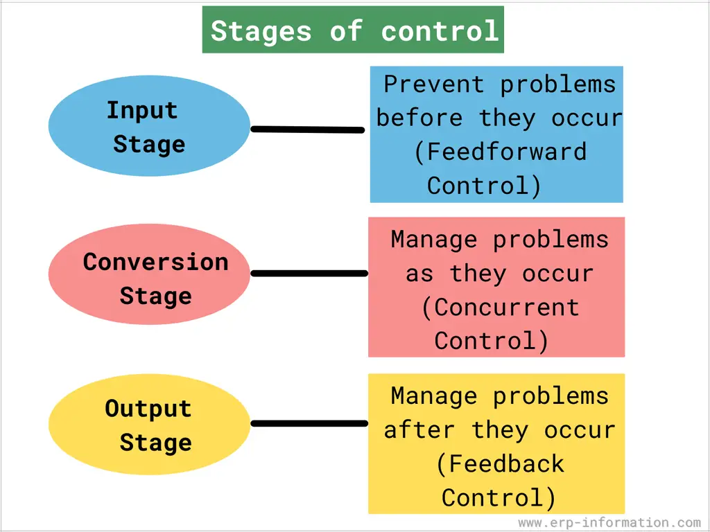 Output control