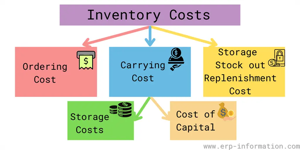 Types of storage costs of inventory