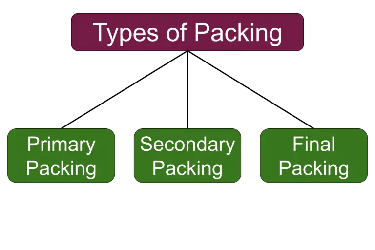 What is Packing Department? - 4 Methods of Packaging