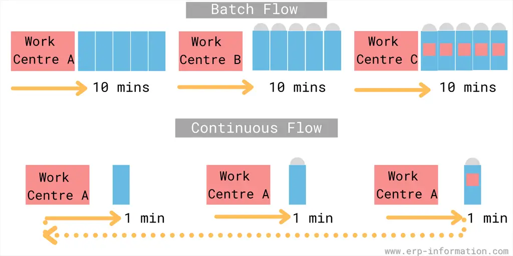 Batch Flow V/S Continuous Flow