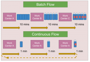 What is Batch Flow? (Example, Process, Batch Flow vs Continuous Flow)