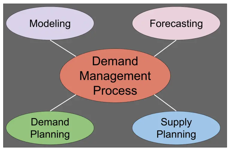 What is Demand Management - 4 essential components