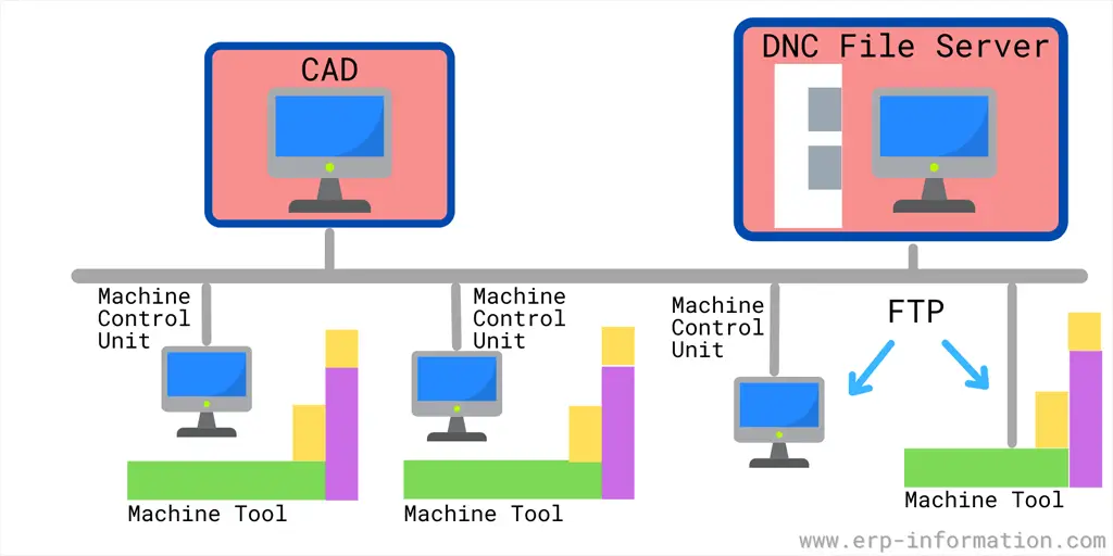 Direct Numerical Control Machine diagram