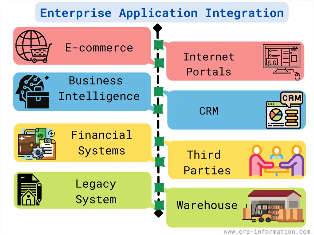 Enterprise Application Integration