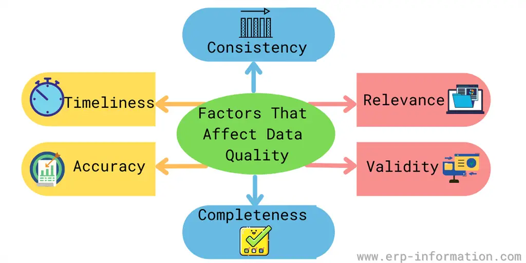 Factors that affect data quality