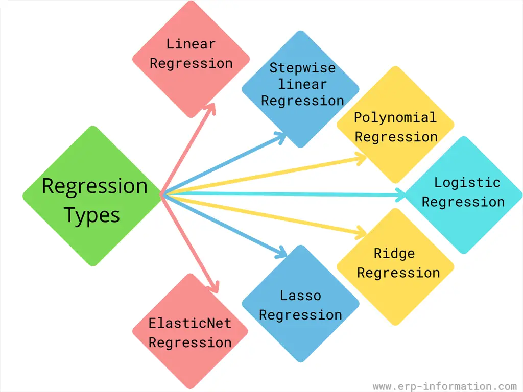 Types of Regression Analysis
