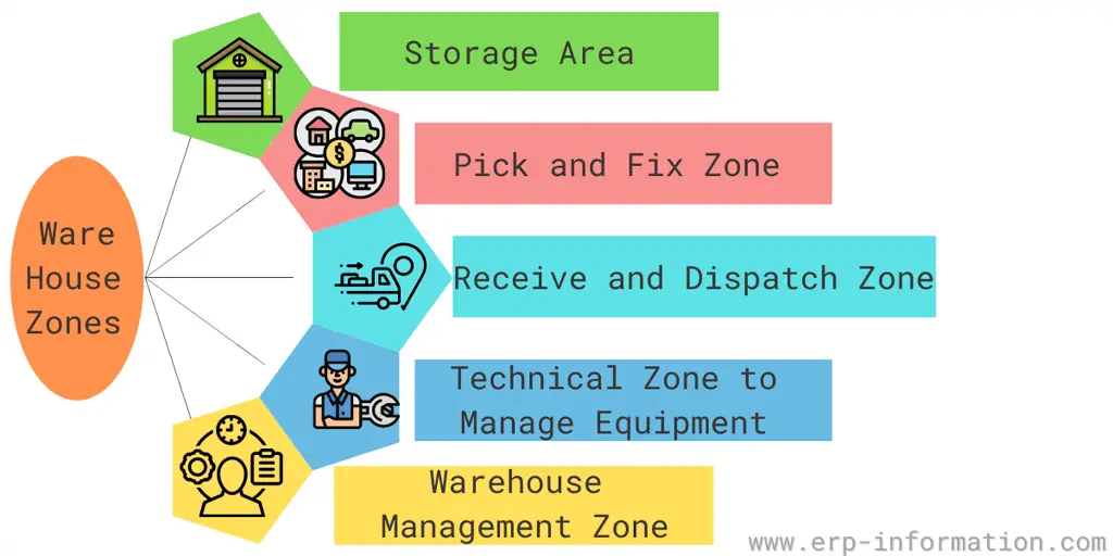 Warehouse zones