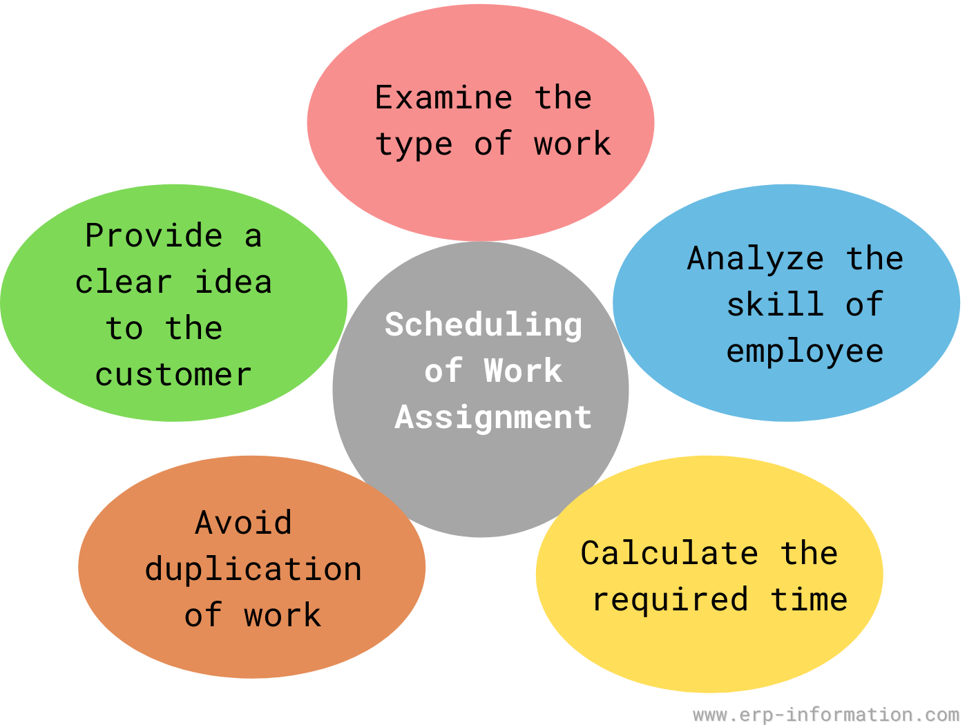 work assignment is done under following principles of management