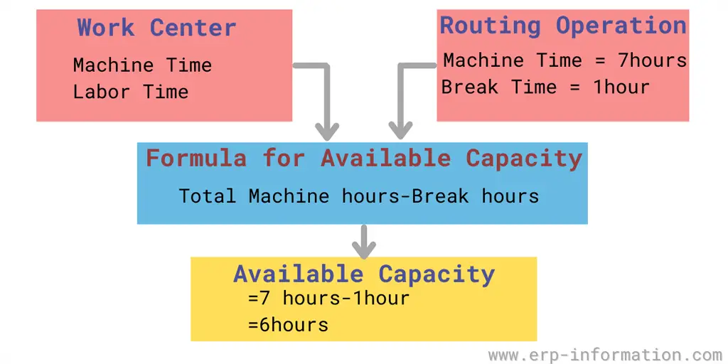 Capacity calculation in SAP work center