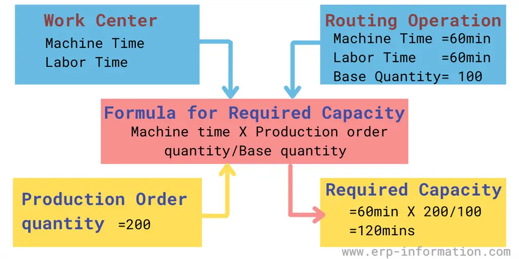 Capacity calculation in SAP work center