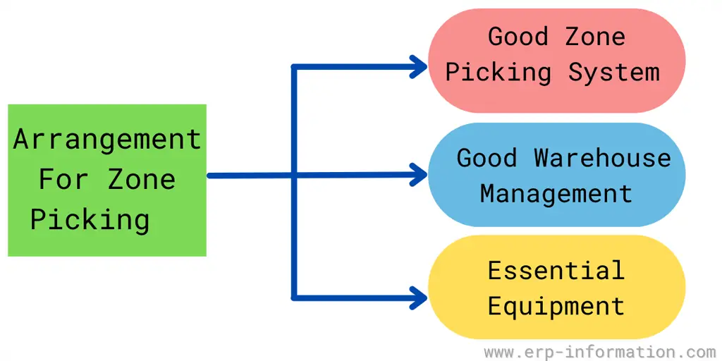 Arrangements for zone picking