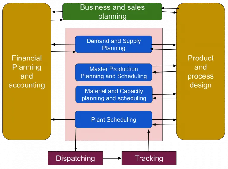 Advanced Planning and Scheduling(APS) 5 Ms & components