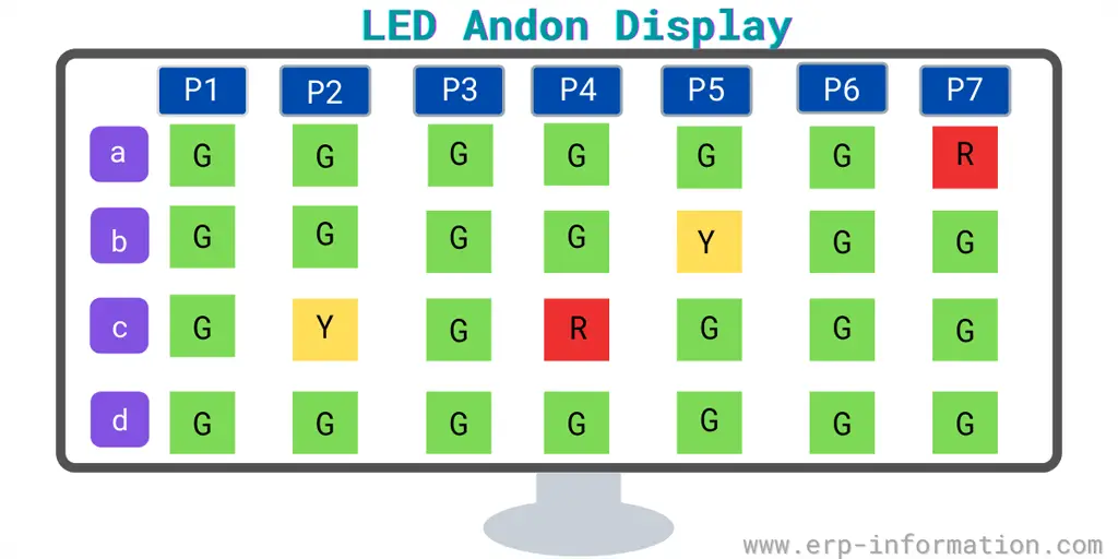 Andon board in manufacturing industry