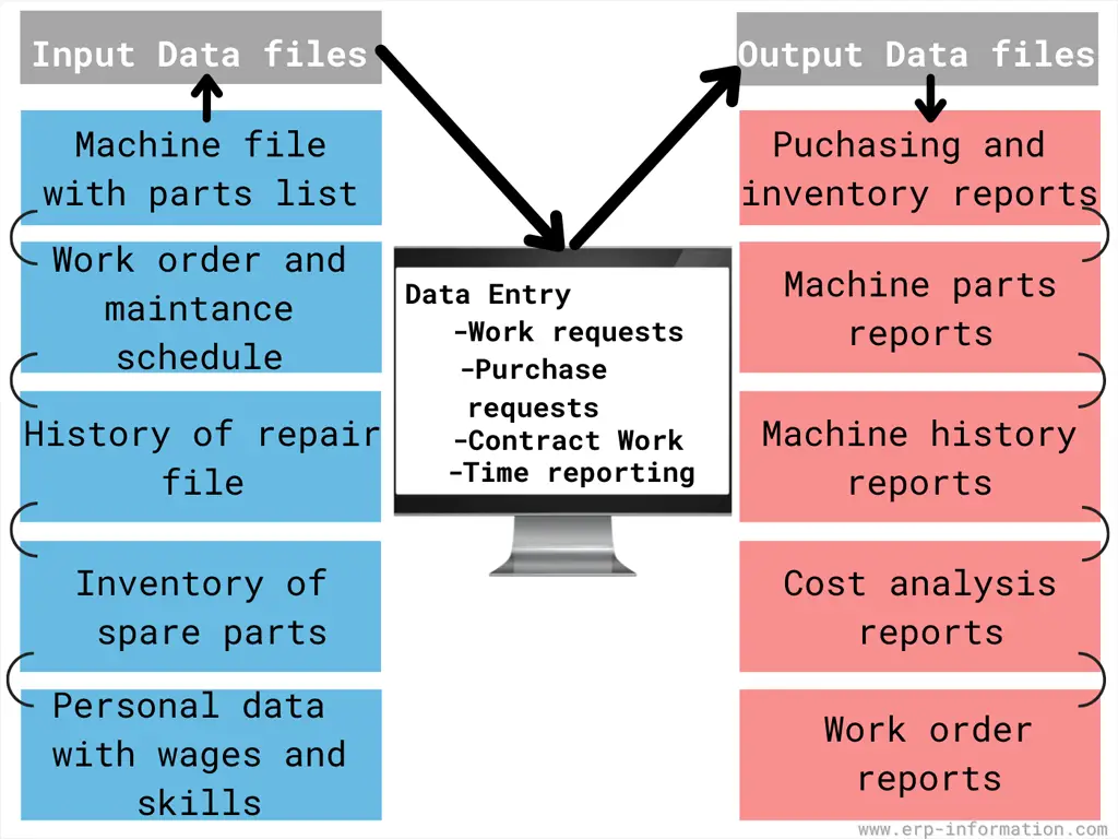 Computerized Maintenance Management System Inputs and Outputs
