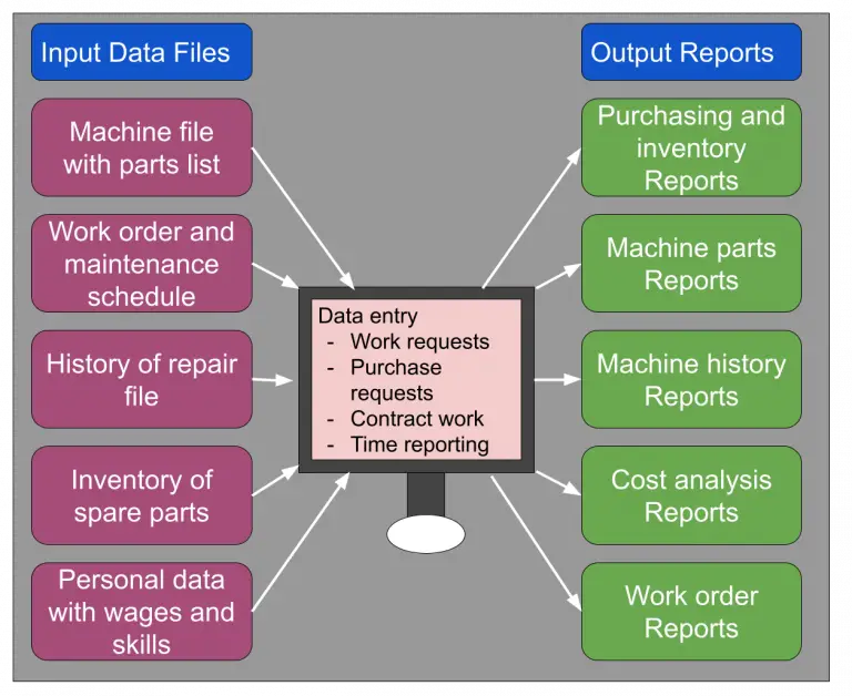 What is Computerized Maintenance Management Systems (CMMS)?