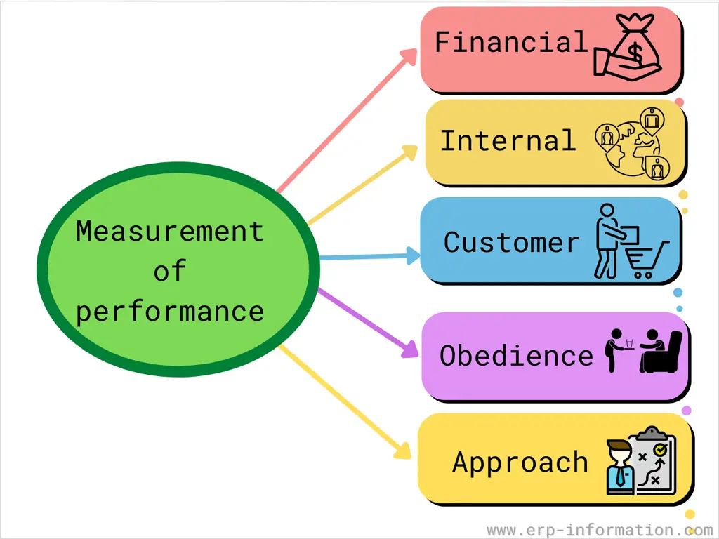 Measurement of performance used in CPM