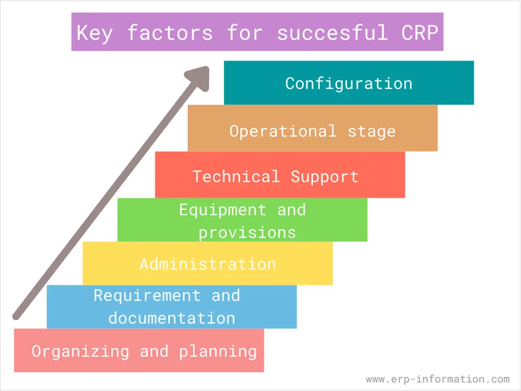 Key Factors for successful Conference Room Pilot (CRP)