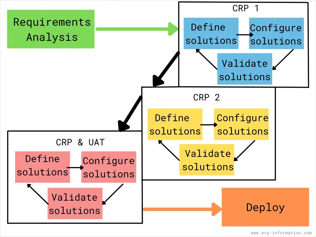 Conference Room Pilot and User Acceptance Testing