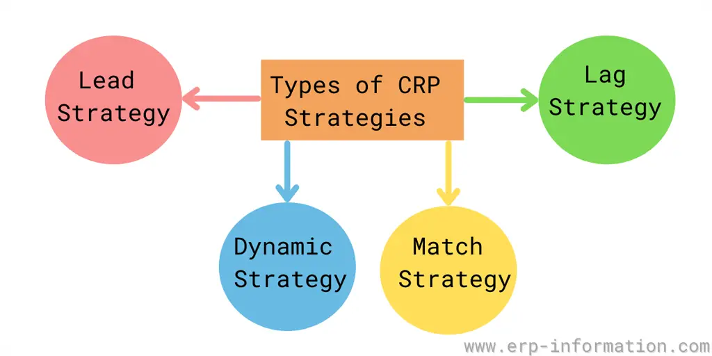 Capacity Requirement Planning Strategies