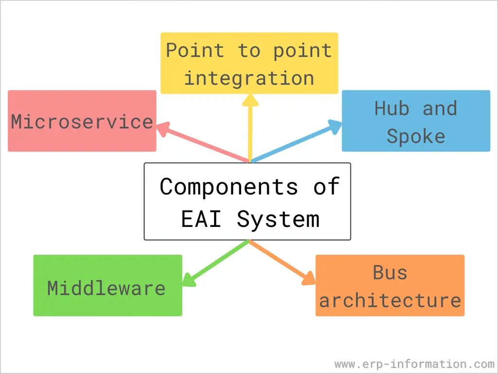 Components of EAI system