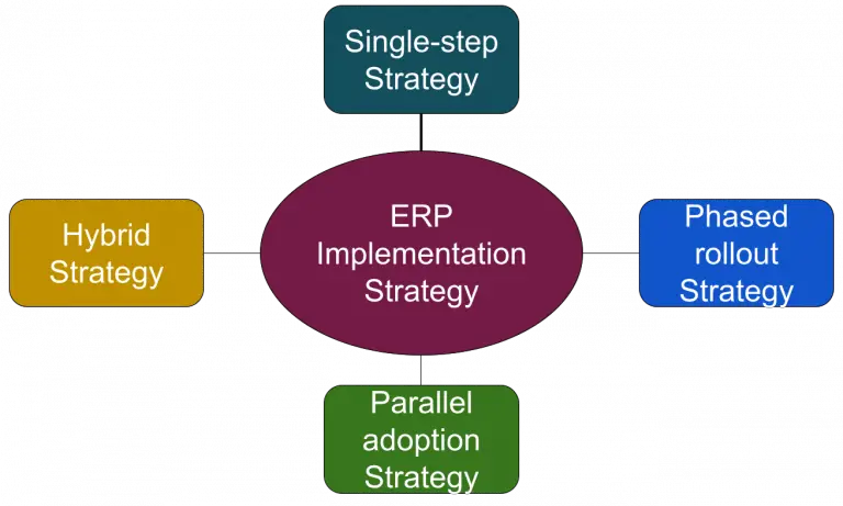 ERP Implementation Life Cycle (Methodology, Steps, Phases, Strategies)