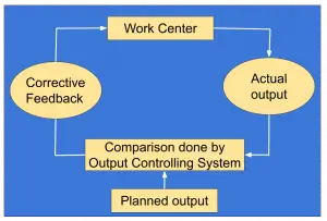 What is Output Control? (System, Management, Examples)